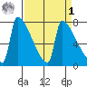 Kalama tide chart for Wednesday, April 1, 2026