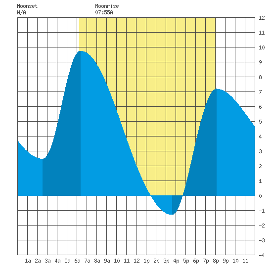 Kalama tide chart for Monday, April 20, 2026