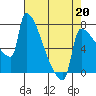 Kalama tide chart for Monday, April 20, 2026