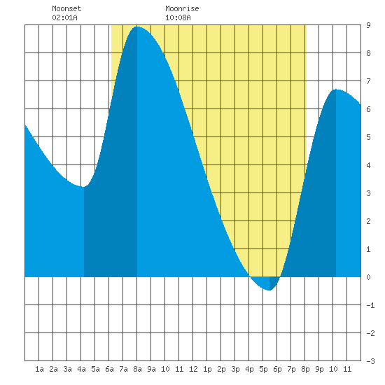 Kalama tide chart for Wednesday, April 22, 2026