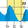 Kalama tide chart for Wednesday, April 22, 2026