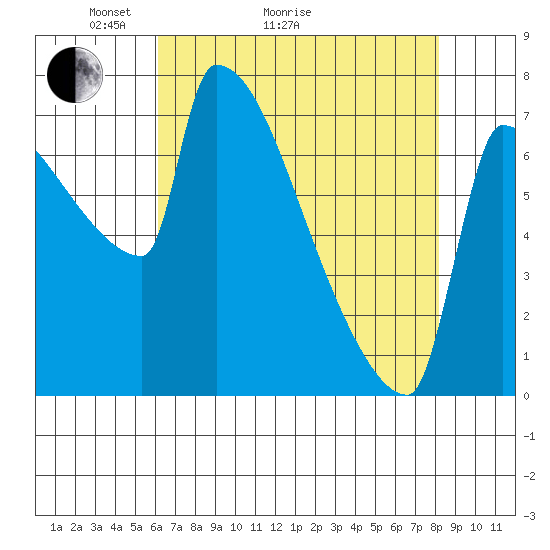 Kalama tide chart for Thursday, April 23, 2026