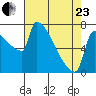 Kalama tide chart for Thursday, April 23, 2026