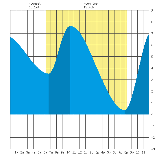 Kalama tide chart for Friday, April 24, 2026