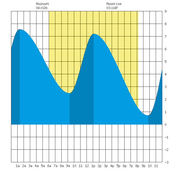 Kalama tide chart for Sunday, April 26, 2026