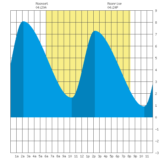 Kalama tide chart for Monday, April 27, 2026