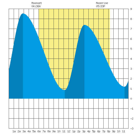 Kalama tide chart for Tuesday, April 28, 2026