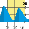 Kalama tide chart for Tuesday, April 28, 2026