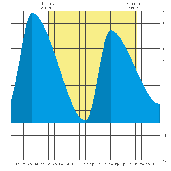 Kalama tide chart for Wednesday, April 29, 2026