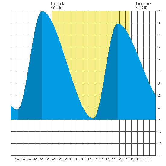 Kalama tide chart for Thursday, April 2, 2026