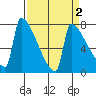 Kalama tide chart for Thursday, April 2, 2026