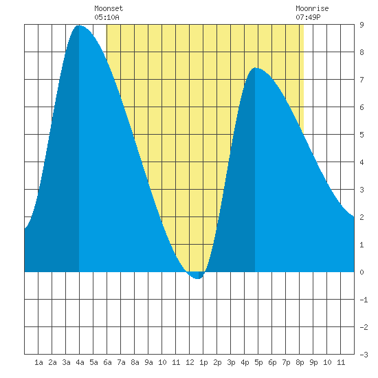 Kalama tide chart for Thursday, April 30, 2026