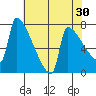 Kalama tide chart for Thursday, April 30, 2026