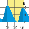 Kalama tide chart for Friday, April 3, 2026