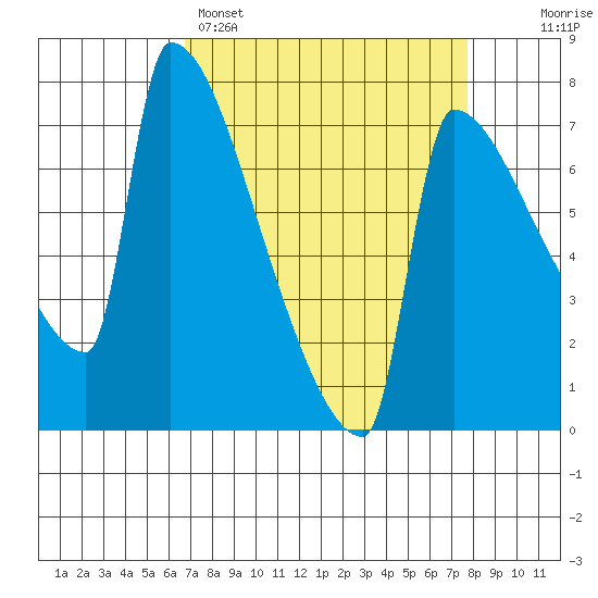 Kalama tide chart for Saturday, April 4, 2026