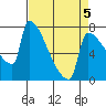 Kalama tide chart for Sunday, April 5, 2026