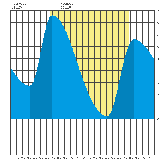 Kalama tide chart for Monday, April 6, 2026