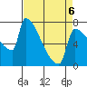 Kalama tide chart for Monday, April 6, 2026