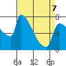 Kalama tide chart for Tuesday, April 7, 2026
