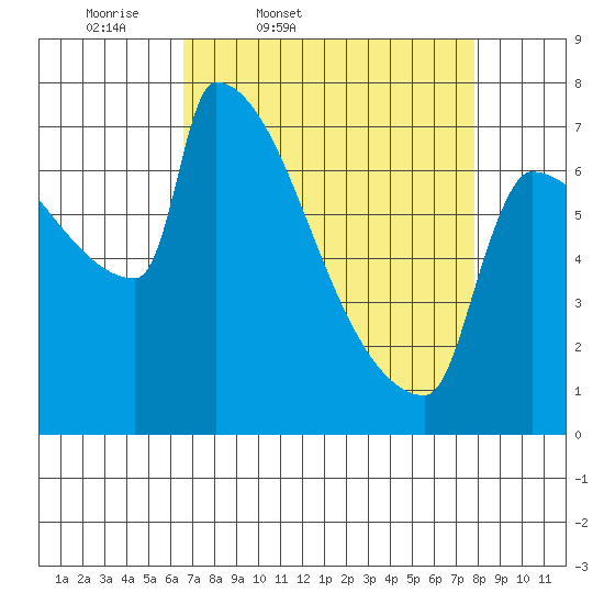 Kalama tide chart for Wednesday, April 8, 2026
