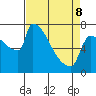 Kalama tide chart for Wednesday, April 8, 2026