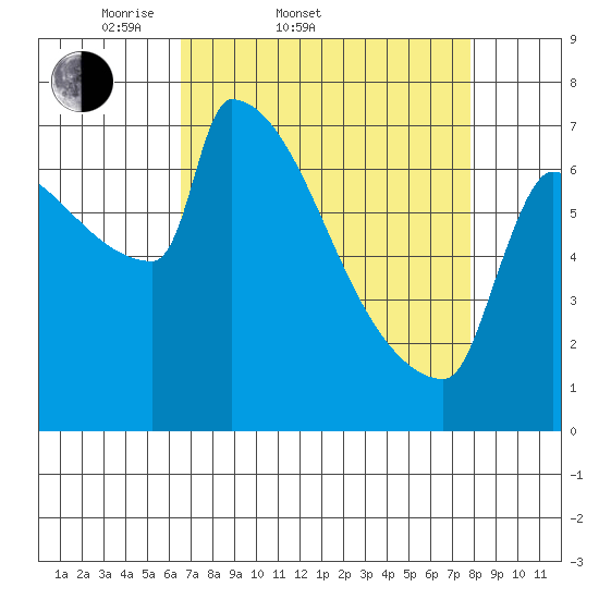 Kalama tide chart for Thursday, April 9, 2026