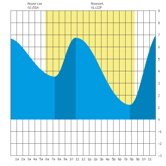 Kalama tide chart for Sunday, May 10, 2026