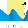 Kalama tide chart for Sunday, May 10, 2026