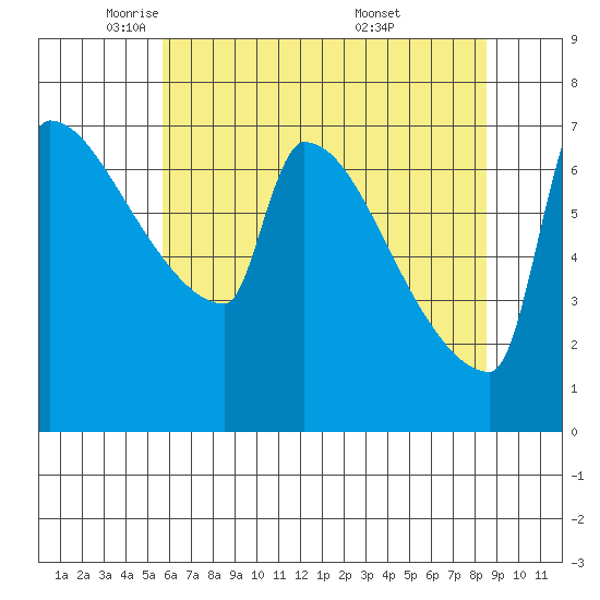 Kalama tide chart for Monday, May 11, 2026