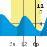 Kalama tide chart for Monday, May 11, 2026