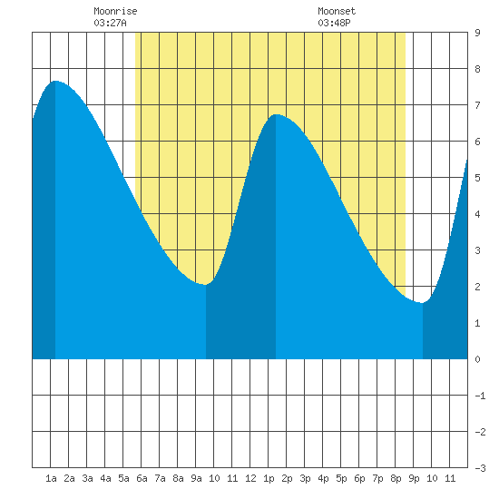 Kalama tide chart for Tuesday, May 12, 2026
