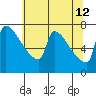 Kalama tide chart for Tuesday, May 12, 2026
