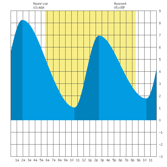 Kalama tide chart for Wednesday, May 13, 2026