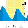 Kalama tide chart for Wednesday, May 13, 2026