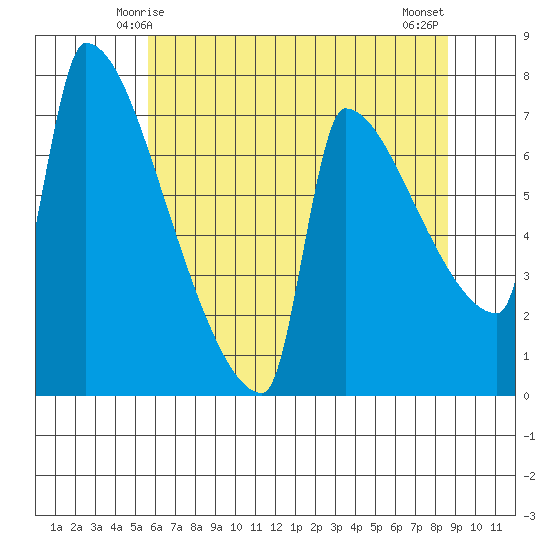 Kalama tide chart for Thursday, May 14, 2026