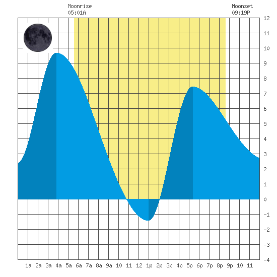 Kalama tide chart for Saturday, May 16, 2026