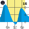 Kalama tide chart for Saturday, May 16, 2026