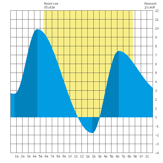Kalama tide chart for Sunday, May 17, 2026