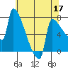 Kalama tide chart for Sunday, May 17, 2026