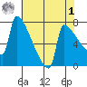 Kalama tide chart for Friday, May 1, 2026