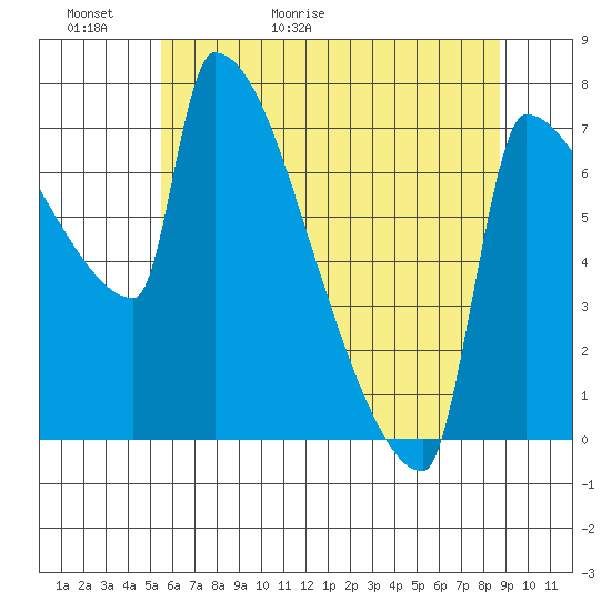 Kalama tide chart for Thursday, May 21, 2026