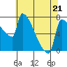 Kalama tide chart for Thursday, May 21, 2026