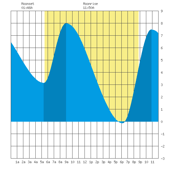 Kalama tide chart for Friday, May 22, 2026
