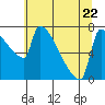 Kalama tide chart for Friday, May 22, 2026