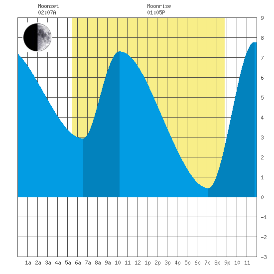 Kalama tide chart for Saturday, May 23, 2026