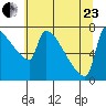 Kalama tide chart for Saturday, May 23, 2026