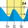 Kalama tide chart for Sunday, May 24, 2026