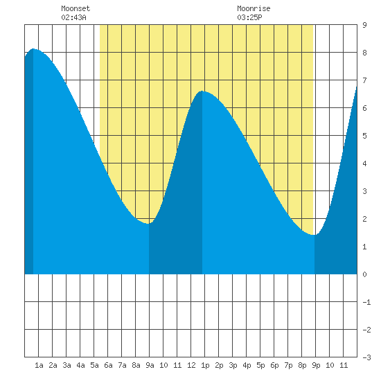 Kalama tide chart for Monday, May 25, 2026