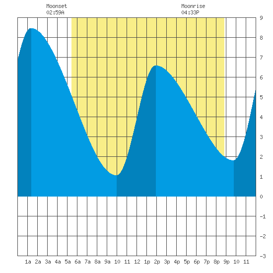 Kalama tide chart for Tuesday, May 26, 2026
