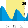 Kalama tide chart for Tuesday, May 26, 2026